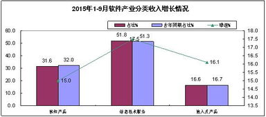 2015年前三季度軟件業(yè)經(jīng)濟運行情況與軟件外包服務(wù)分析