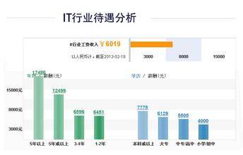 節(jié)省成本與提升效率 IT外包服務(wù)的雙重價值
